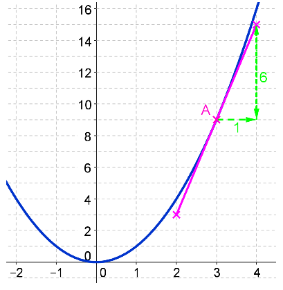 comment construire tangente à une courbe