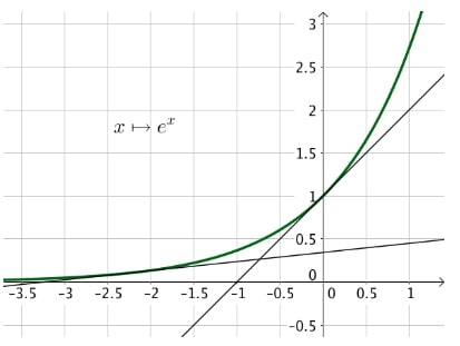 fonction_exponentielle