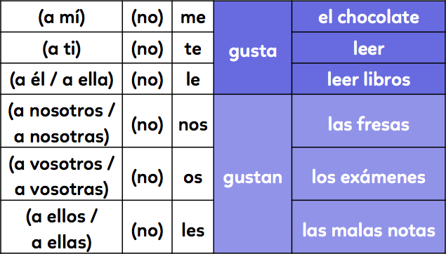 Les Constructions Des Verbes Du Type Gustar Grammaire Espagnol Quatrieme Generale