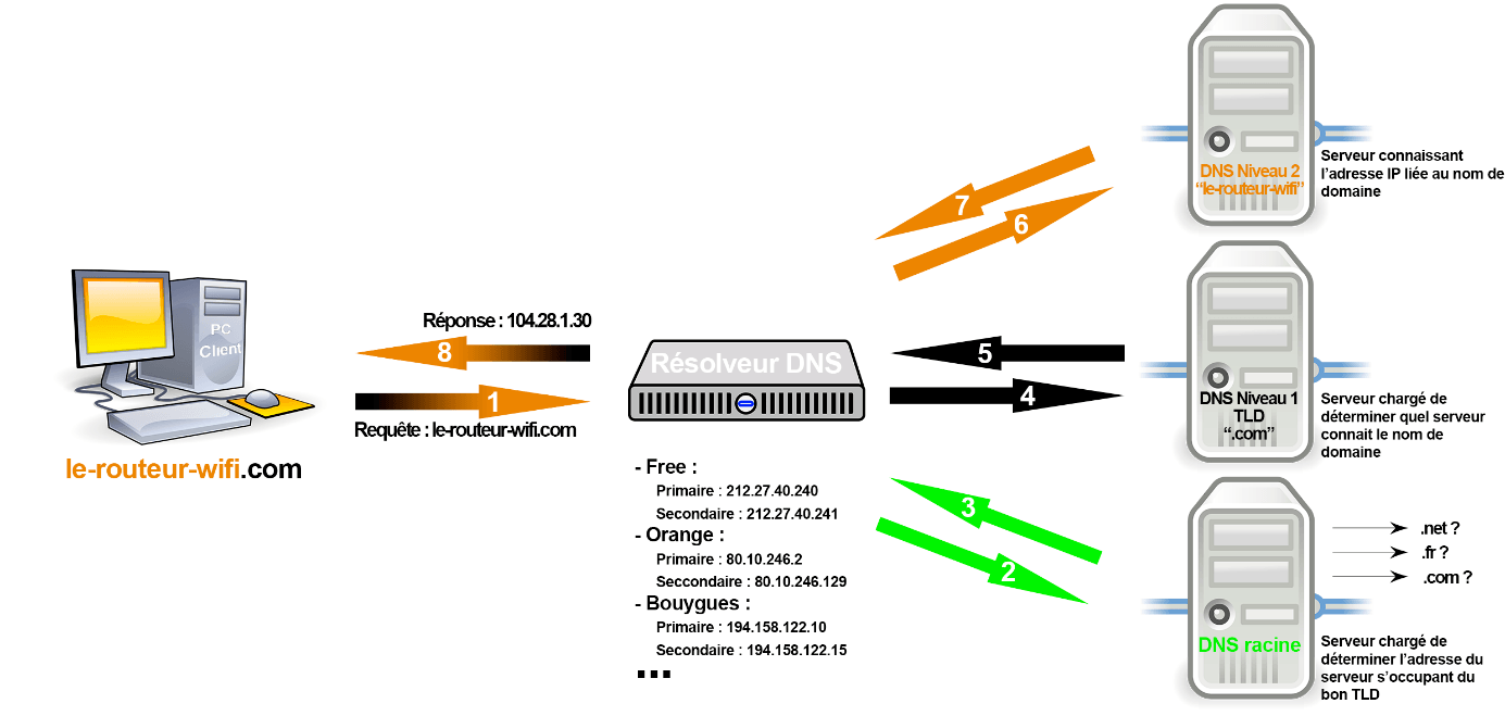 DNS-routeur-wifi3