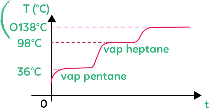 Graphique de température pantane, pentanol et heptane
