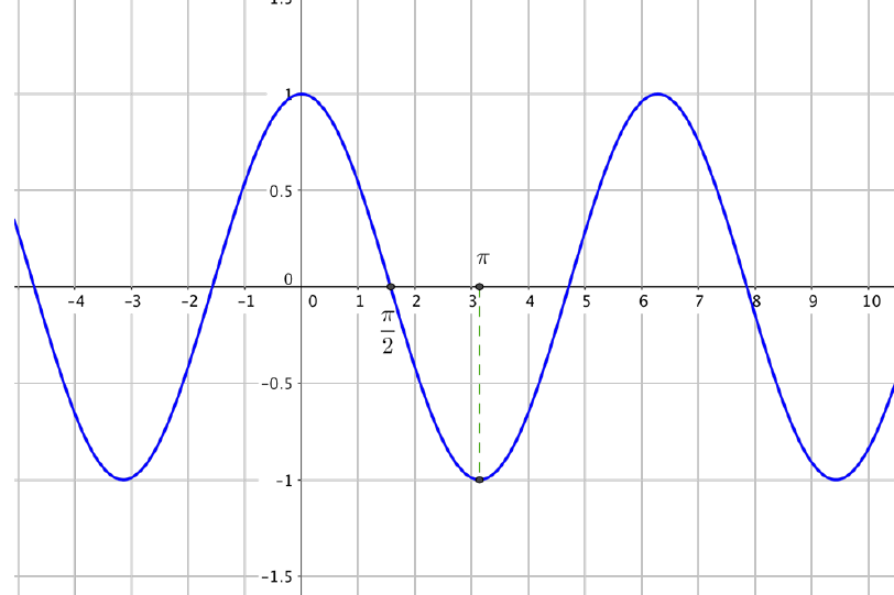 La fonction cosinus, exemple d'un oscillateur