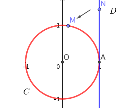 enroulement_droite_cercle_trigonometrique