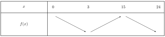 tableau-variation-2de-2