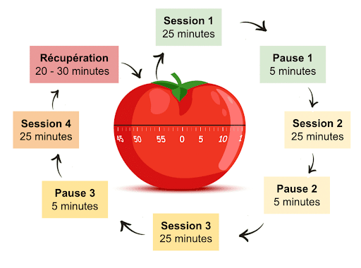 Comment fonctionne la méthode Pomodoro ?